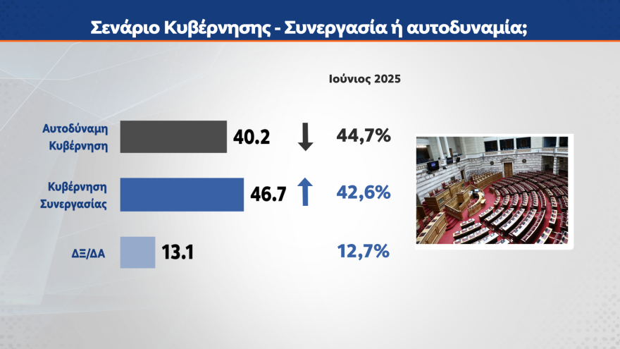 MRB: Στο 29,2% η ΝΔ, κολλημένο στο 14,1% το ΠΑΣΟΚ, στο 31,8% αλλά με πτώση η δυνητική ψήφος για Καρυστιανού