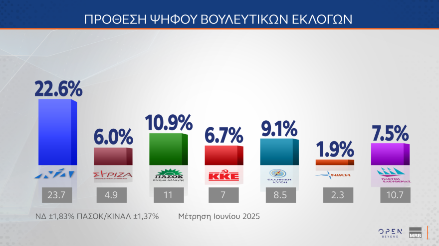 MRB: Στο 29,2% η ΝΔ, κολλημένο στο 14,1% το ΠΑΣΟΚ, στο 31,8% αλλά με πτώση η δυνητική ψήφος για Καρυστιανού