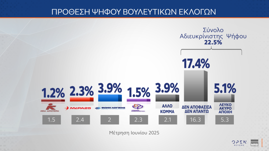 MRB: Στο 29,2% η ΝΔ, κολλημένο στο 14,1% το ΠΑΣΟΚ, στο 31,8% αλλά με πτώση η δυνητική ψήφος για Καρυστιανού