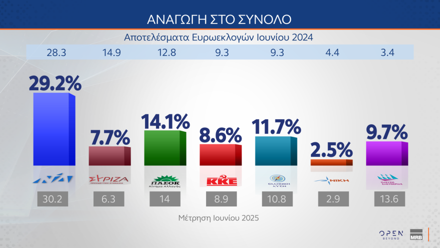 MRB: Στο 29,2% η ΝΔ, κολλημένο στο 14,1% το ΠΑΣΟΚ, στο 31,8% αλλά με πτώση η δυνητική ψήφος για Καρυστιανού