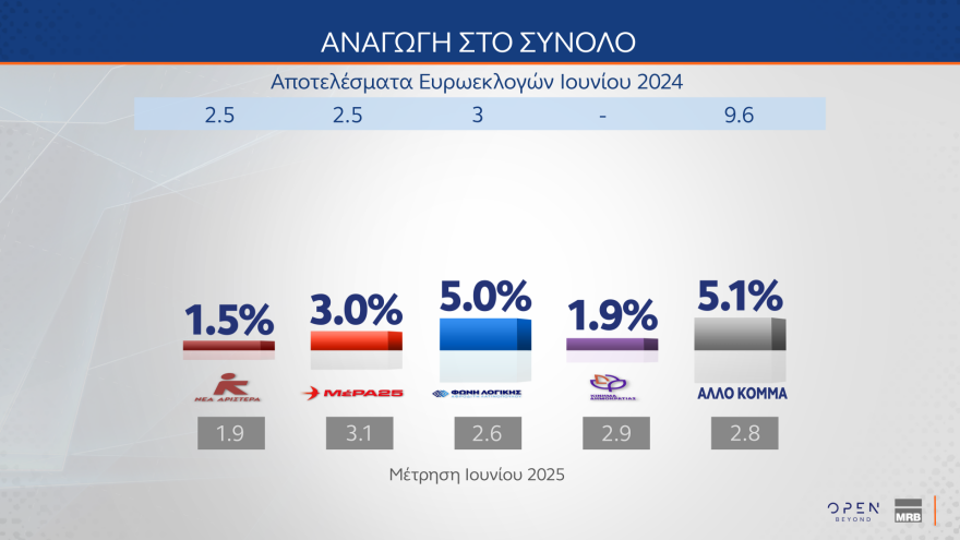 MRB: Στο 29,2% η ΝΔ, κολλημένο στο 14,1% το ΠΑΣΟΚ, στο 31,8% αλλά με πτώση η δυνητική ψήφος για Καρυστιανού