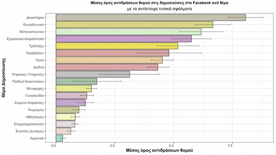 Πώς αντιδρούν οι πολίτες στις δημοσιεύσεις των πολιτικών στο Facebook: Τα θυμωμένα emoji σε κόμματα και θεματολογία