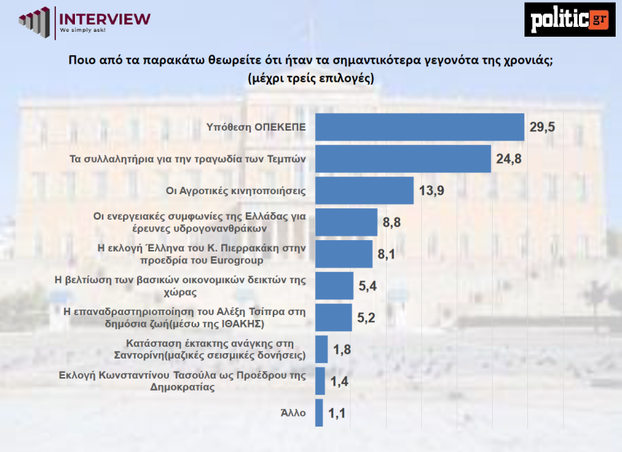 Δημοσκόπηση Interview: Πιερρακάκης, Δένδιας, Γεωργιάδης οι πιο δραστήριοι υπουργοί, προβάδισμα Καρυστιανού έναντι Τσίπρα