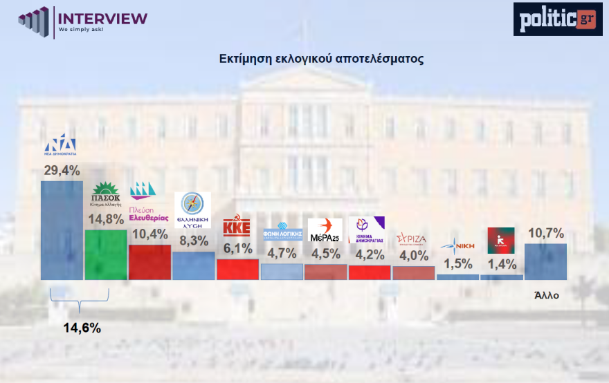 Δημοσκόπηση Interview: Πιερρακάκης, Δένδιας, Γεωργιάδης οι πιο δραστήριοι υπουργοί, προβάδισμα Καρυστιανού έναντι Τσίπρα