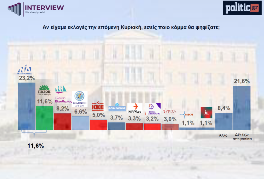 Δημοσκόπηση Interview: Πιερρακάκης, Δένδιας, Γεωργιάδης οι πιο δραστήριοι υπουργοί, προβάδισμα Καρυστιανού έναντι Τσίπρα
