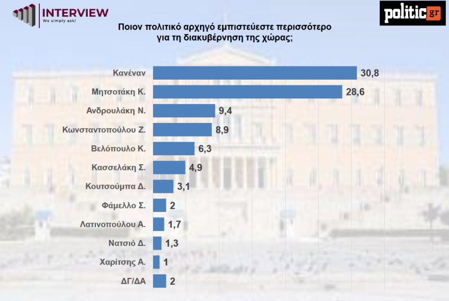 Δημοσκόπηση Interview: Πιερρακάκης, Δένδιας, Γεωργιάδης οι πιο δραστήριοι υπουργοί, προβάδισμα Καρυστιανού έναντι Τσίπρα