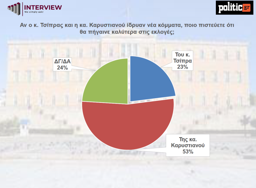 Δημοσκόπηση Interview: Πιερρακάκης, Δένδιας, Γεωργιάδης οι πιο δραστήριοι υπουργοί, προβάδισμα Καρυστιανού έναντι Τσίπρα