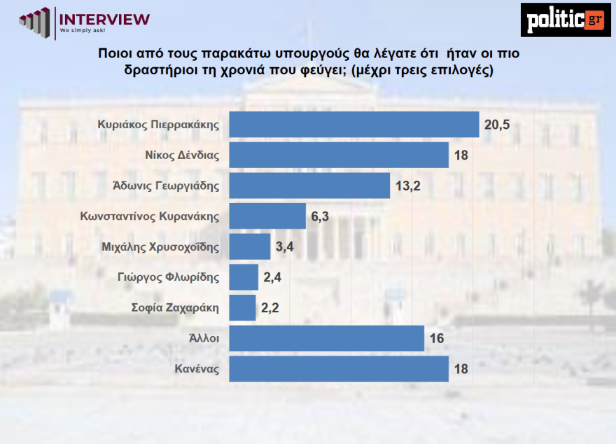 Δημοσκόπηση Interview: Πιερρακάκης, Δένδιας, Γεωργιάδης οι πιο δραστήριοι υπουργοί, προβάδισμα Καρυστιανού έναντι Τσίπρα