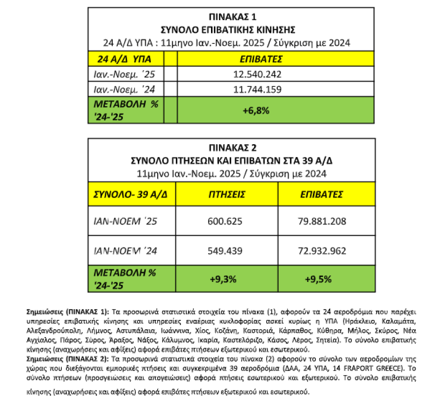 Αύξηση 9,5% στον επιβατική κίνηση στα 39 αεροδρόμια της χώρας το 11μηνο του 2025
