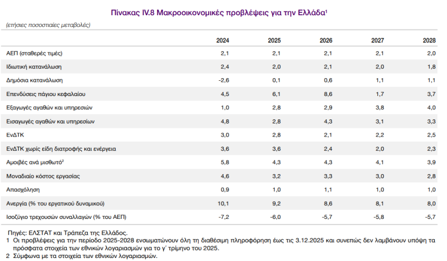 Τράπεζα της Ελλάδος: Ανάπτυξη 2,1% τη διετία 2026-7 προβλέπει η Ενδιάμεση Έκθεση για τη Νομισματική Πολιτική