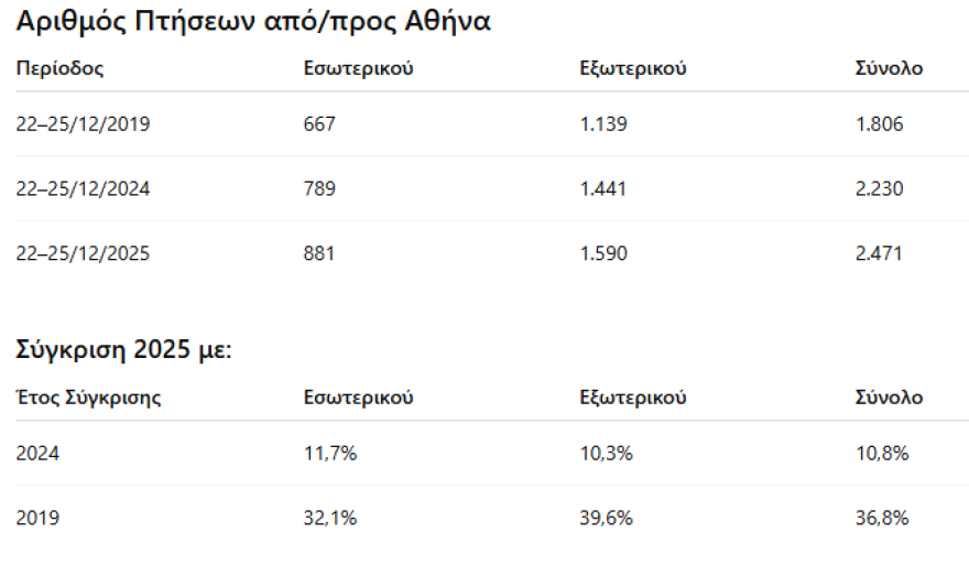 Η έξοδος των Αθηναίων για τα Χριστούγεννα: Έφυγαν περισσότεροι οδικώς σε σχέση με πέρσι, μεγάλη αύξηση και στις πτήσεις