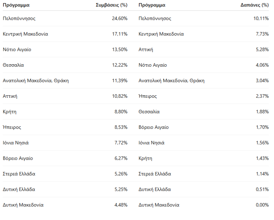 Άλμα στην απορρόφηση ευρωπαϊκών πόρων στην Αττική τα τελευταία δύο χρόνια
