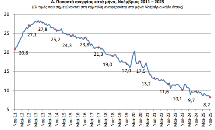ΕΛΣΤΑΤ: Υποχώρησε στο 8,2% η ανεργία τον Νοέμβριο 2025 