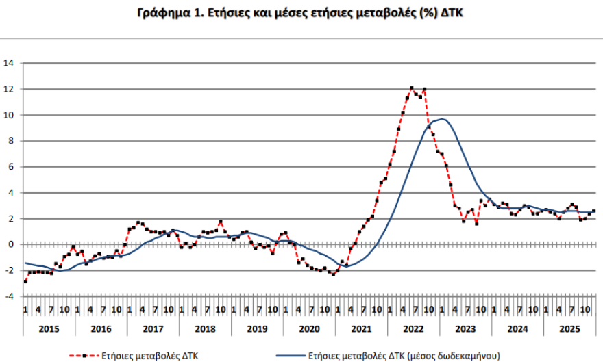 ΕΛΣΤΑΤ: Ανέβασε ταχύτητα στο 2,6% ο πληθωρισμός τον Δεκέμβριο