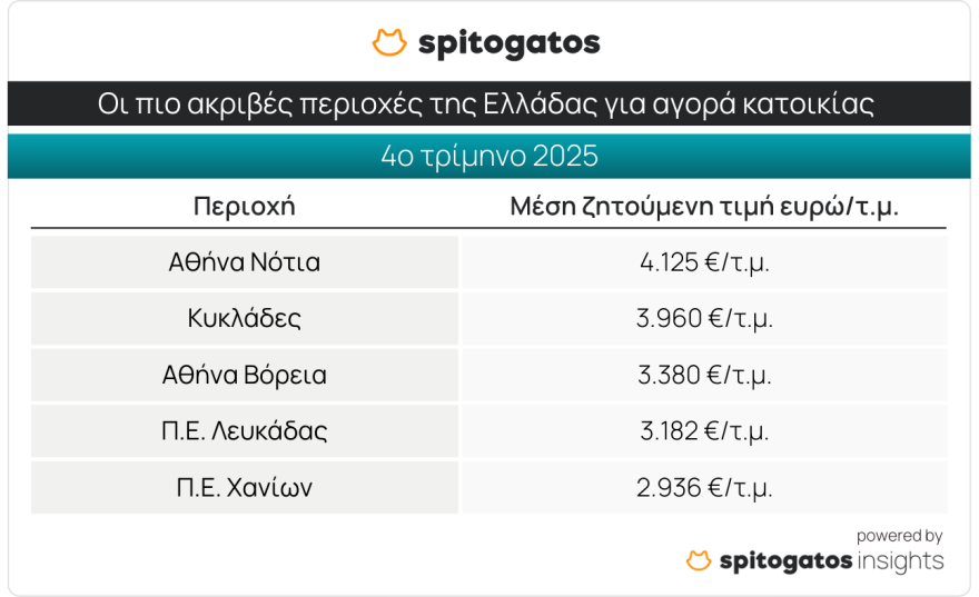 Αύξηση 9,6% στις τιμές πώλησης κατοικιών και 4,2% για τα ενοίκια το δ' τρίμηνο 2025 - Οι ακριβότερες και οι φθηνότερες περιοχές