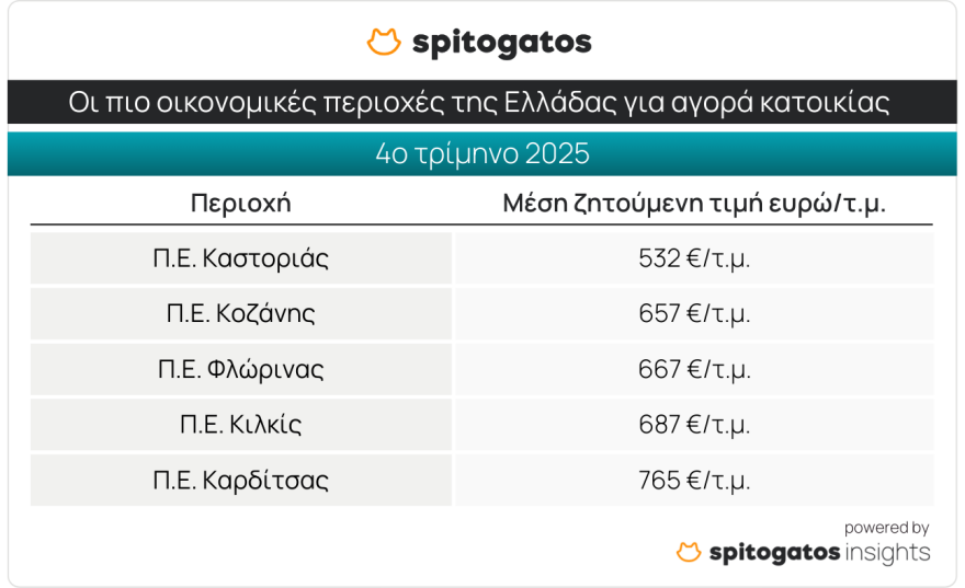 Αύξηση 9,6% στις τιμές πώλησης κατοικιών και 4,2% για τα ενοίκια το δ' τρίμηνο 2025 - Οι ακριβότερες και οι φθηνότερες περιοχές