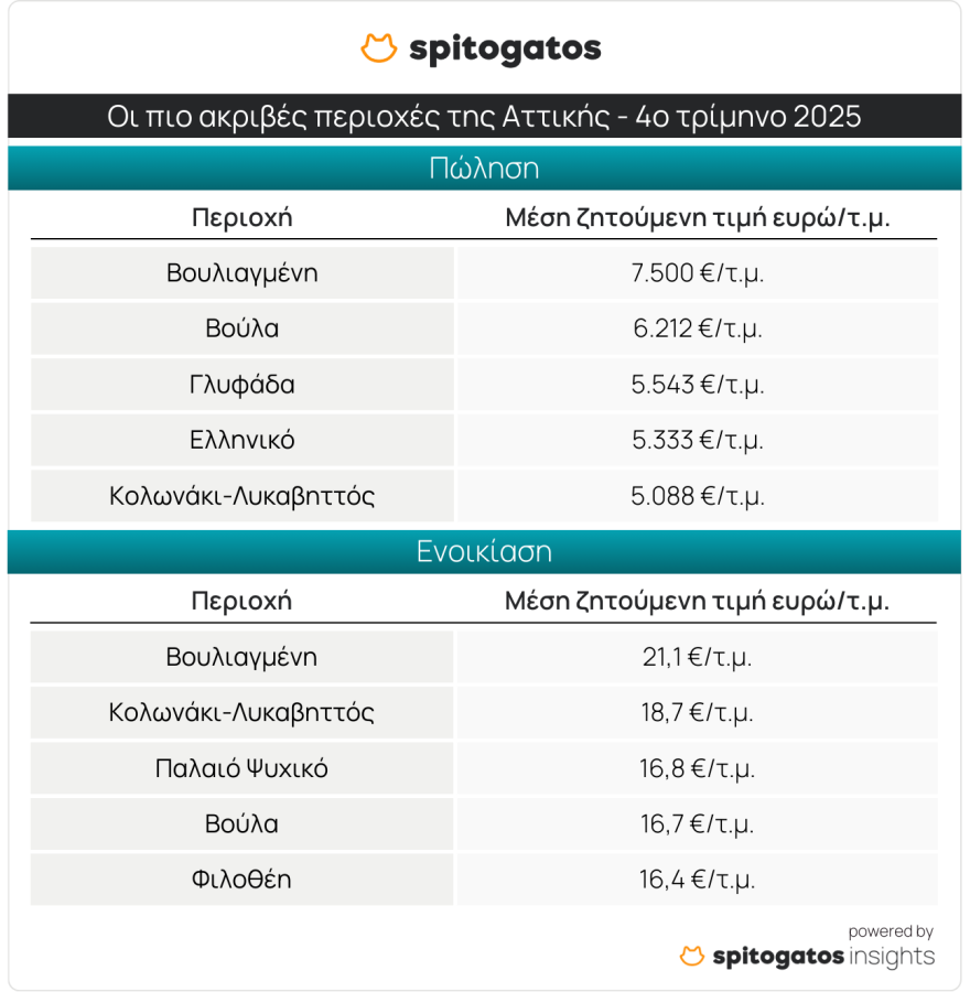 Αύξηση 9,6% στις τιμές πώλησης κατοικιών και 4,2% για τα ενοίκια το δ' τρίμηνο 2025 - Οι ακριβότερες και οι φθηνότερες περιοχές
