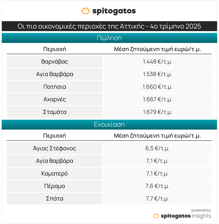 Αύξηση 9,6% στις τιμές πώλησης κατοικιών και 4,2% για τα ενοίκια το δ' τρίμηνο 2025 - Οι ακριβότερες και οι φθηνότερες περιοχές