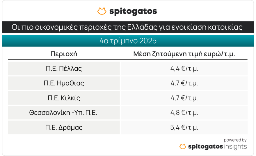 Αύξηση 9,6% στις τιμές πώλησης κατοικιών και 4,2% για τα ενοίκια το δ' τρίμηνο 2025 - Οι ακριβότερες και οι φθηνότερες περιοχές