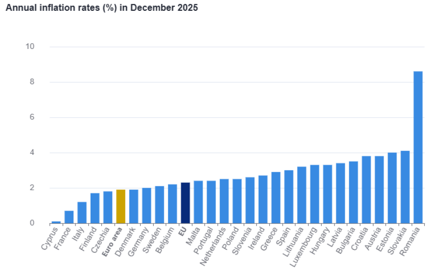 Eurostat: Στο 2,9% ο πληθωρισμός στην Ελλάδα τον Δεκέμβριο – Στο 1,9% στην Ευρωζώνη