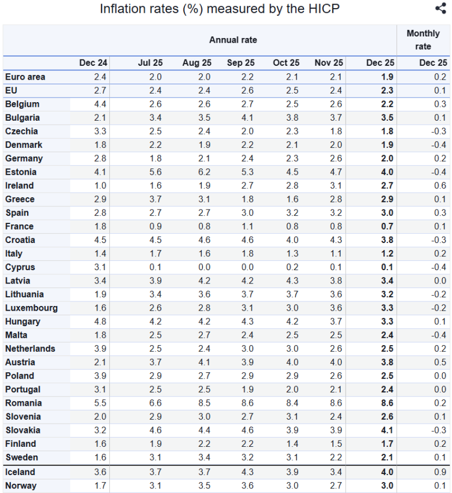 Eurostat: Στο 2,9% ο πληθωρισμός στην Ελλάδα τον Δεκέμβριο – Στο 1,9% στην Ευρωζώνη