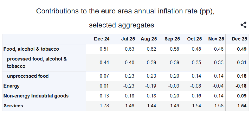 Eurostat: Στο 2,9% ο πληθωρισμός στην Ελλάδα τον Δεκέμβριο – Στο 1,9% στην Ευρωζώνη