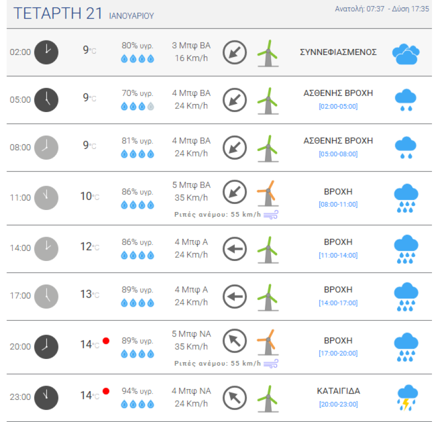 Ποδαρικό της κακοκαιρίας με ριπές ανέμων που θα φτάσουν τα 120 χιλιόμετρα, βροχές και κίνδυνος για πλημμύρες την Τετάρτη και στην Αττική