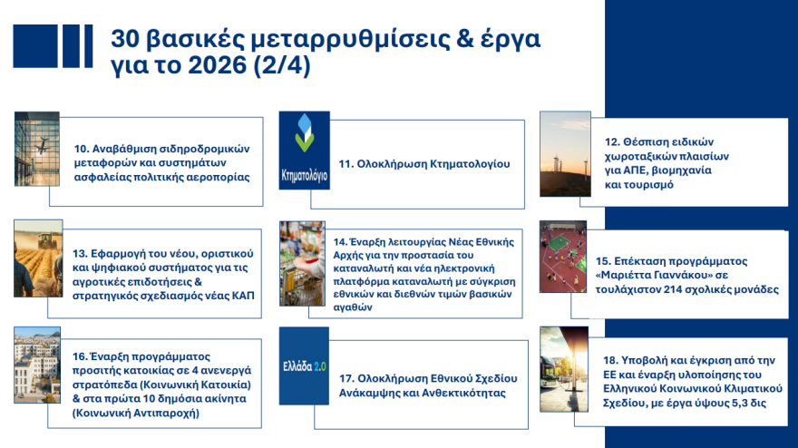 Με 10 βασικές νομοθετικές πρωτοβουλίες και 30 μεταρρυθμίσεις ο κυβερνητικός προγραμματισμός του 2026