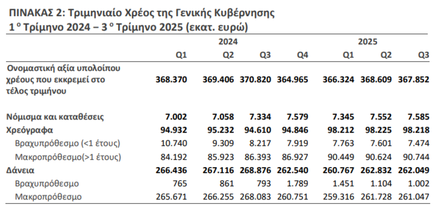 ΕΛΣΤΑΤ: Στα 367,852 δισ. ευρώ το δημόσιο χρέος το γ' τρίμηνο του 2025