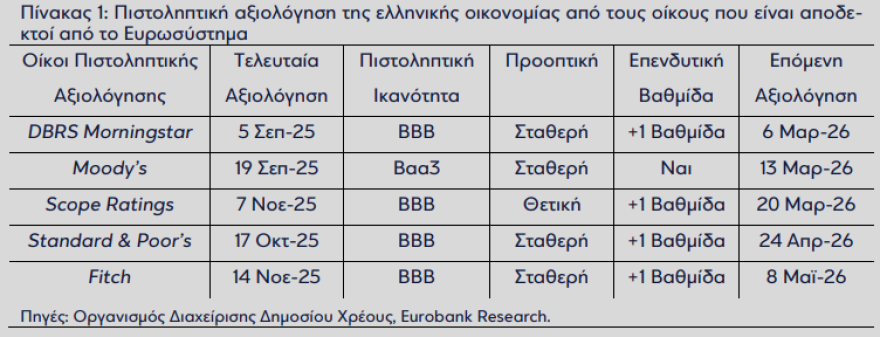 Eurobank: Γιατί επιμένει ο πληθωρισμός στην Ελλάδα – Τι ζητούν οι οίκοι αξιολόγησης