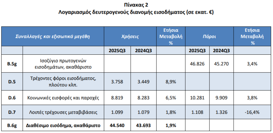 ΕΛΣΤΑΤ: Αύξηση 1,9% σημείωσε το διαθέσιμο εισόδημα των νοικοκυριών το γ' τρίμηνο 2025