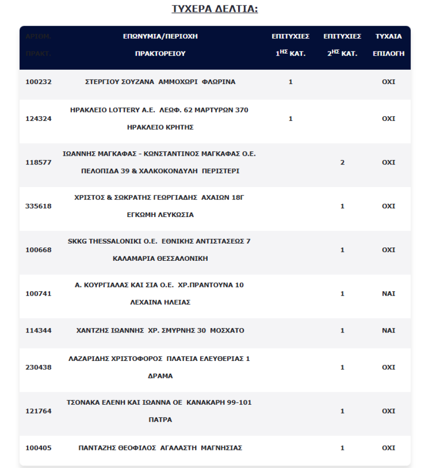 Τζόκερ: Δύο μεγάλοι τυχεροί σε Ηράκλειο και Φλώρινα, κέρδισαν από 7,5 εκατ. ευρώ
