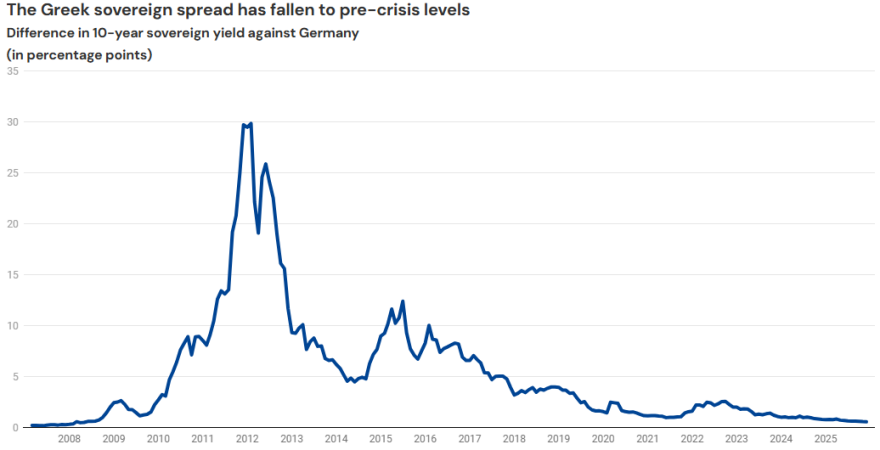 ESM: Στους ισχυρούς της Ευρωζώνης τα ελληνικά ομόλογα – Ρεκόρ 15ετίας για το spread