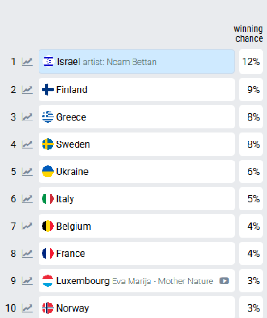 Eurovision 2026: Η Ελλάδα ανέβηκε στην τρίτη θέση των προγνωστικών