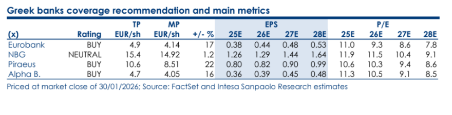 Intesa Sanpaolo: Οι ελληνικές τράπεζες εισέρχονται σε έναν νέο κύκλο επιτάχυνσης