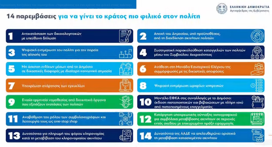 Οι 14 παρεμβάσεις κατά της γραφειοκρατίας: Τι αλλάζει με πιστοποιητικά, εγκυκλίους, συμβολαιογράφους - Με μοντέλο ΕΦΚΑ οι συναλλαγές με το δημόσιο