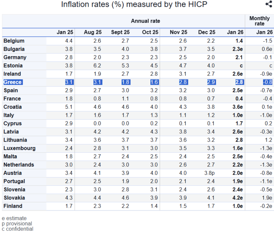 Eurostat: Στο 2,8% ο πληθωρισμός στην Ελλάδα τον Ιανουάριο, στο 1,7% στην Ευρωζώνη