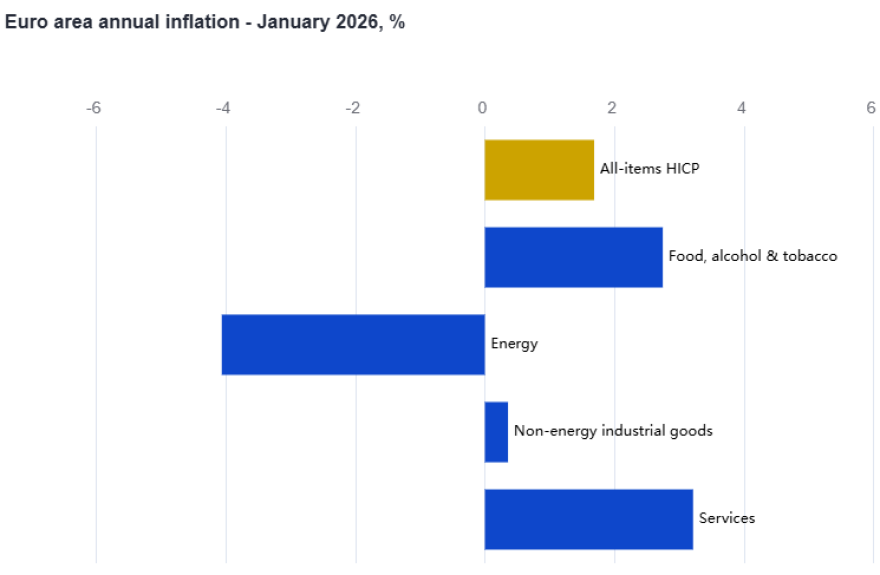 Eurostat: Στο 2,8% ο πληθωρισμός στην Ελλάδα τον Ιανουάριο, στο 1,7% στην Ευρωζώνη