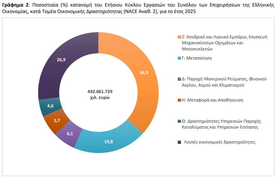 ΕΛΣΤΑΤ: Πλησίασε το μισό τρισ. ευρώ ο τζίρος των ελληνικών επιχειρήσεων το 2025, αυξημένος κατά 1,6%