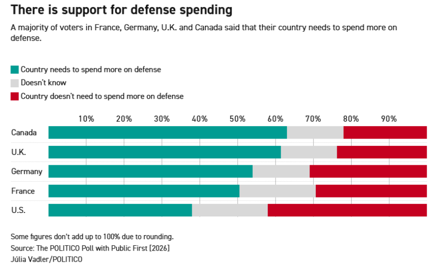 Δημοσκόπηση Politico: Αμερικανοί, Γερμανοί, Γάλλοι και Βρετανοί βλέπουν πιθανό τον Τρίτο Παγκόσμιο Πόλεμο μέσα στα επόμενα πέντε χρόνια