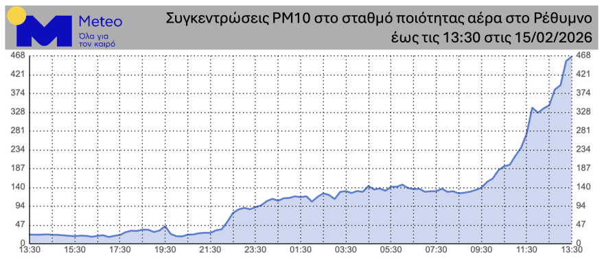 Σαρώνουν την χώρα οι ισχυροί άνεμοι και  η αφρικανική σκόνη: Μεγάλες ζημιές από κατολισθήσεις και πλημμύρες σε Ήπειρο και Πελοπόννησο, δείτε βίντεο