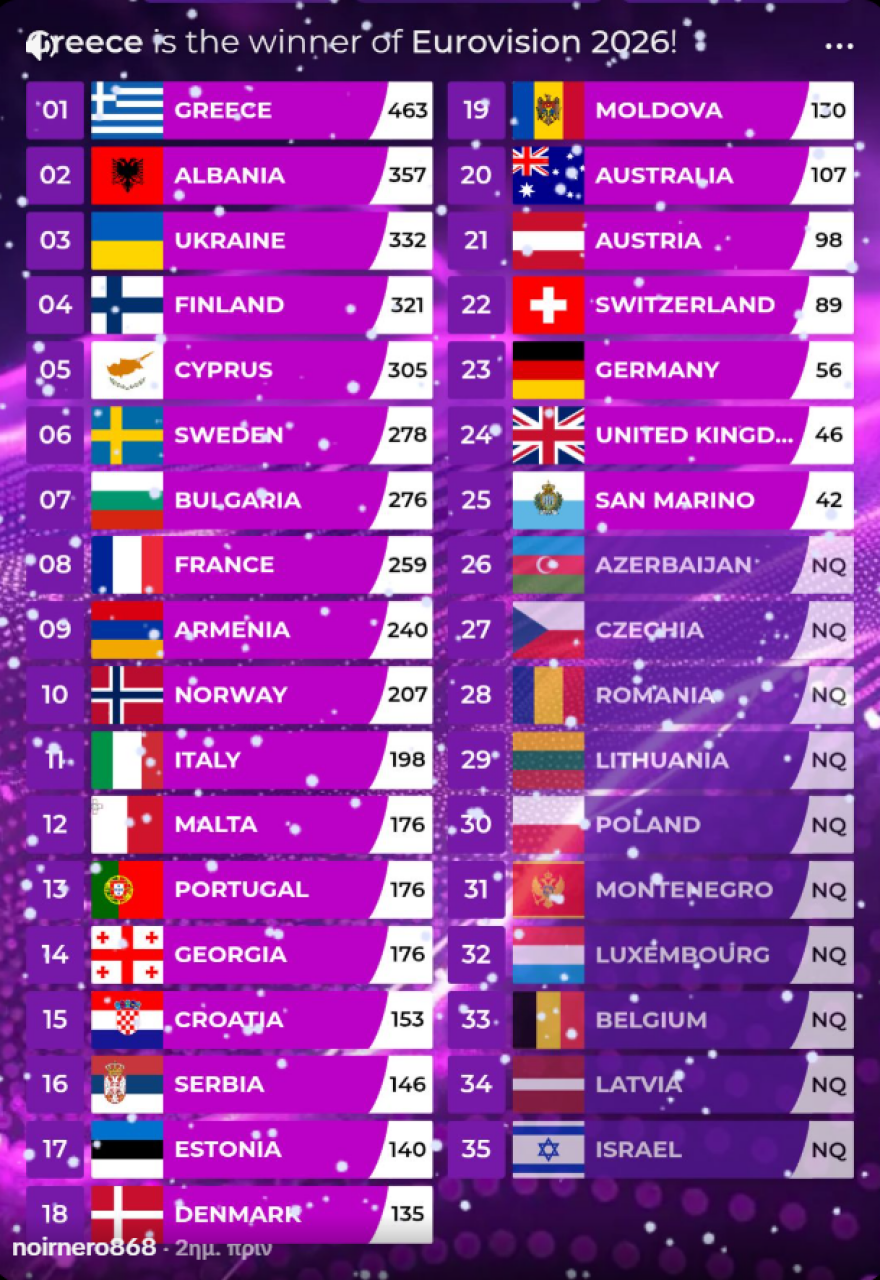 Akylas: Παροξυσμός για το «Ferto» από τους φαν της Eurovision