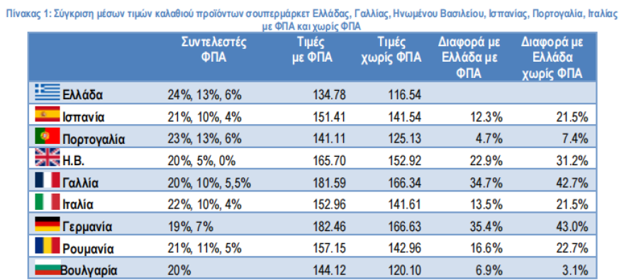 ΙΕΛΚΑ: Πόσο ακριβό είναι το ελληνικό καλάθι του νοικοκυριού σε σύγκριση με άλλες ευρωπαϊκές χώρες, η εικόνα πριν και μετά τον ΦΠΑ