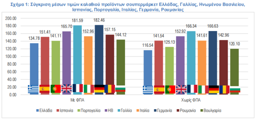 ΙΕΛΚΑ: Πόσο ακριβό είναι το ελληνικό καλάθι του νοικοκυριού σε σύγκριση με άλλες ευρωπαϊκές χώρες, η εικόνα πριν και μετά τον ΦΠΑ