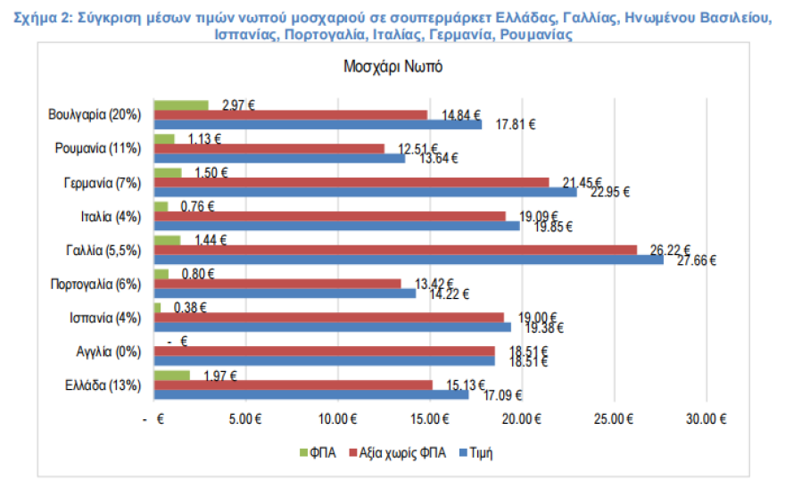 ΙΕΛΚΑ: Πόσο ακριβό είναι το ελληνικό καλάθι του νοικοκυριού σε σύγκριση με άλλες ευρωπαϊκές χώρες, η εικόνα πριν και μετά τον ΦΠΑ