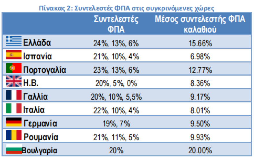 ΙΕΛΚΑ: Πόσο ακριβό είναι το ελληνικό καλάθι του νοικοκυριού σε σύγκριση με άλλες ευρωπαϊκές χώρες, η εικόνα πριν και μετά τον ΦΠΑ