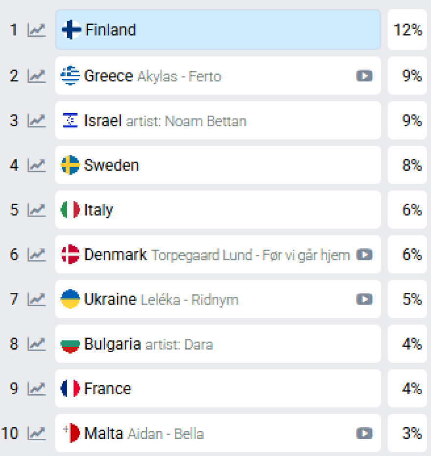 Eurovision 2026: Η Ελλάδα ανέβηκε στη δεύτερη θέση των προγνωστικών μετά τη νίκη του Akyla στον ελληνικό τελικό