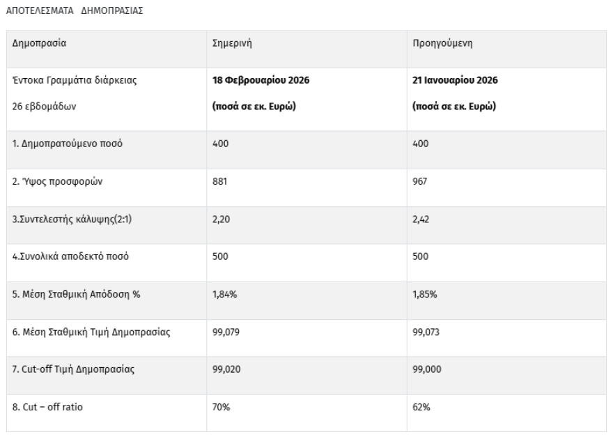 Εξάμηνα έντοκα: Αντλήθηκαν 500 εκατ. ευρώ – Στο 1,84% το επιτόκιο