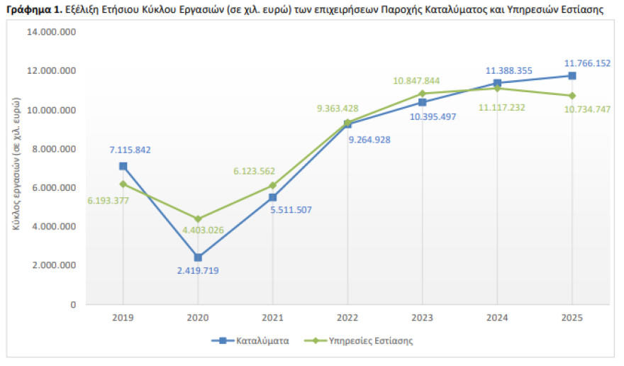 ΕΛΣΤΑΤ: Μειώθηκε ο τζίρος στην εστίαση το 2025, αυξήθηκε στα καταλύματα