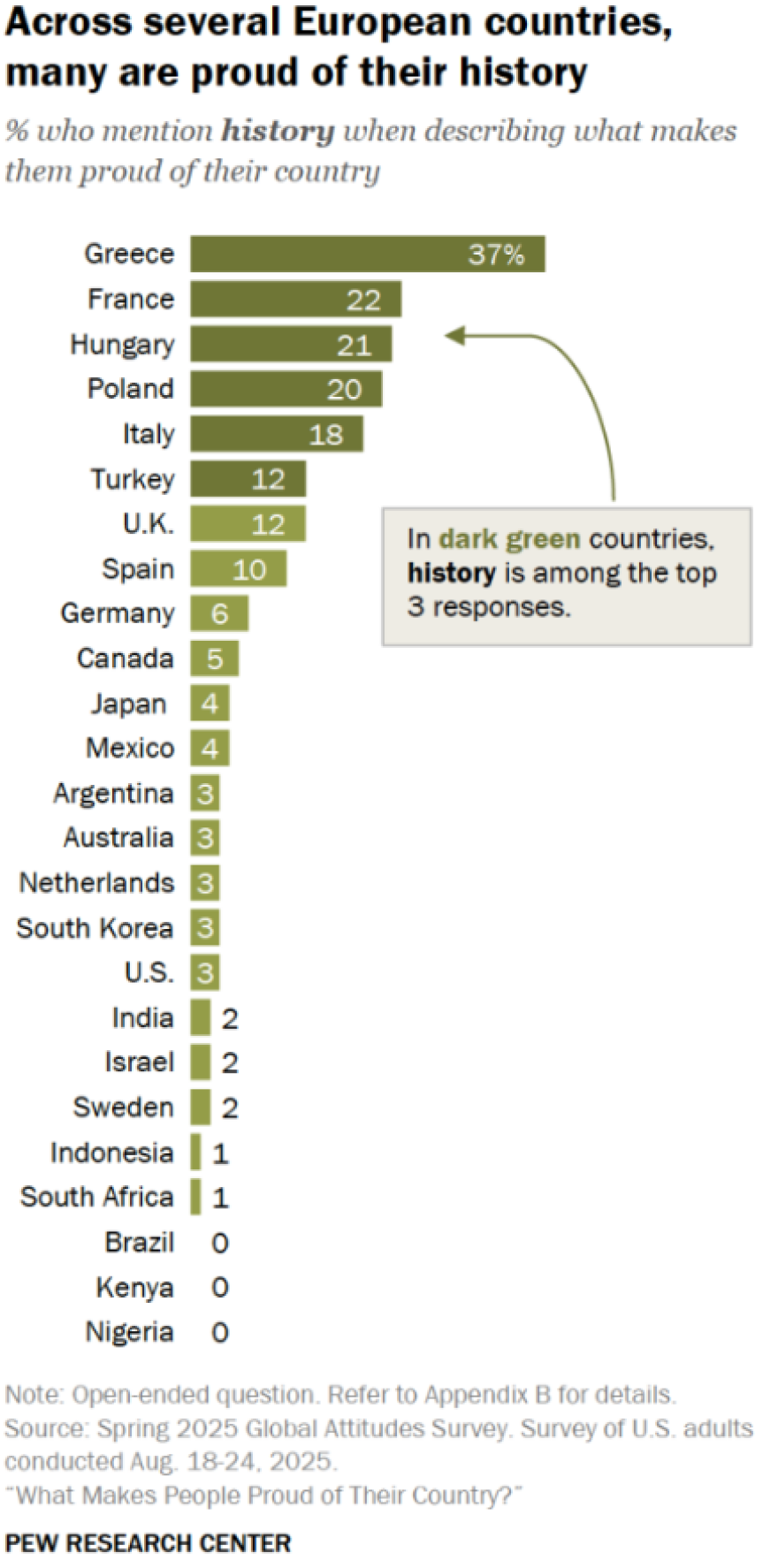 Για τι υπερηφανεύονται οι λαοί: Οι Έλληνες για την Ιστορία, οι Ιταλοί για τον Πολιτισμό και οι Τούρκοι για τον πατριωτισμό τους